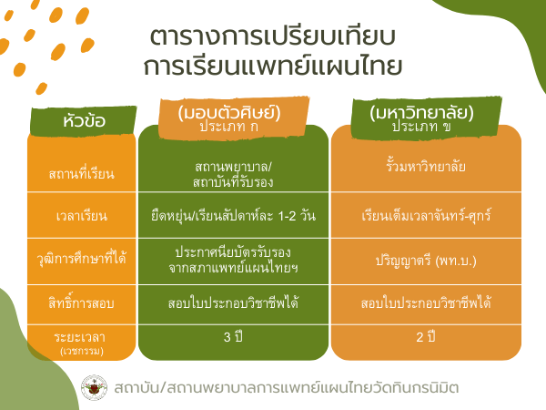 ตารางการเปรียบเทียบการเรียนแพทย์แผนไทย